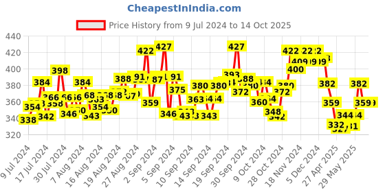 ajio.com trz Slip-On Clog Sandals trz Price History Graph from 9 Jul 2024 to 13 Oct 2025