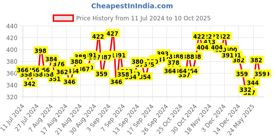 ajio.com trz Slip-On Clog Sandals trz Price History Graph from 11 Jul 2024 to 9 Oct 2025
