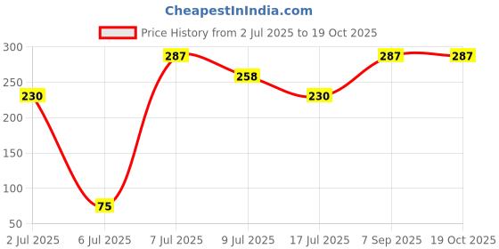 ajio.com trz Slip-On Sandals with Velcro Closure trz Price History Graph from 2 Jul 2025 to 19 Oct 2025