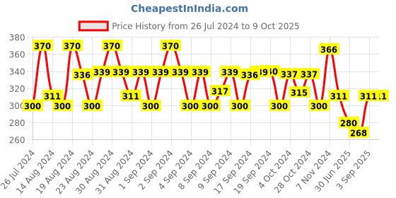 ajio.com trz Slip-On Style Waterproof Clogs trz Price History Graph from 26 Jul 2024 to 9 Oct 2025