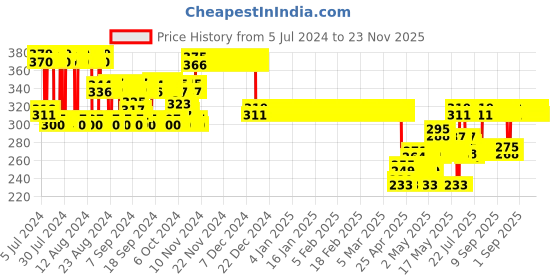 ajio.com trz Spider-Man Slingback Clogs trz Price History Graph from 5 Jul 2024 to 22 Nov 2025