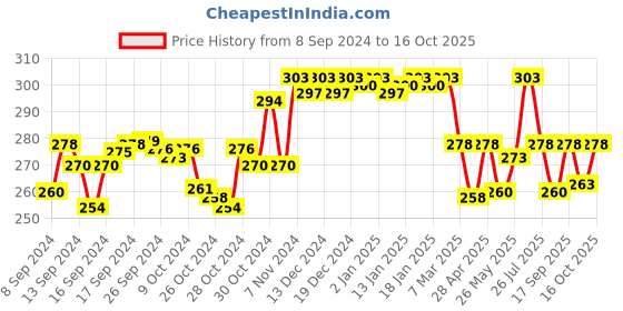 ajio.com trz Women Open-Toe T-Strap Flip-Flops trz Price History Graph from 8 Sep 2024 to 16 Oct 2025