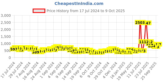 ajio.com ted smith TS-13021S-CRM Full-Rim Rectangular Sunglasses ted smith Price History Graph from 17 Jul 2024 to 9 Oct 2025
