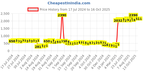 ajio.com ted smith TS-1671-BLK-RED Full-Rim Rectangular Sunglasses ted smith Price History Graph from 17 Jul 2024 to 16 Oct 2025