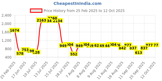 ajio.com ted smith TS-2171-SIL UV Protected Full-Rim Sunglasses ted smith Price History Graph from 25 Feb 2025 to 11 Oct 2025