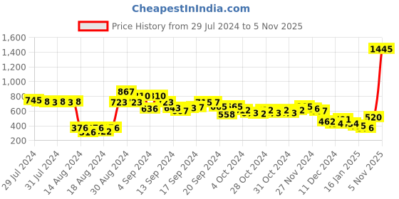 ajio.com ted smith TS-50639-C3 UV-Protected Cat-Eye Sunglasses ted smith Price History Graph from 29 Jul 2024 to 5 Nov 2025