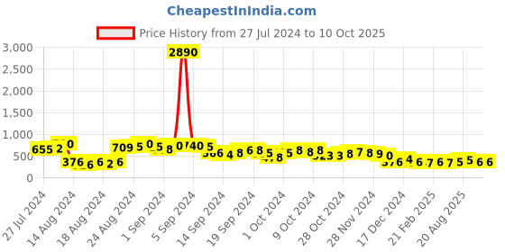ajio.com ted smith TS-50639-C6 UV-Protected Cat-Eye Sunglasses ted smith Price History Graph from 27 Jul 2024 to 10 Oct 2025