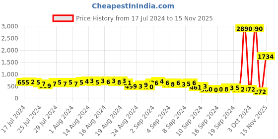 ajio.com ted smith TS-50763-C1 UV-Protected Full-Rim Round Sunglasses ted smith Price History Graph from 17 Jul 2024 to 15 Nov 2025