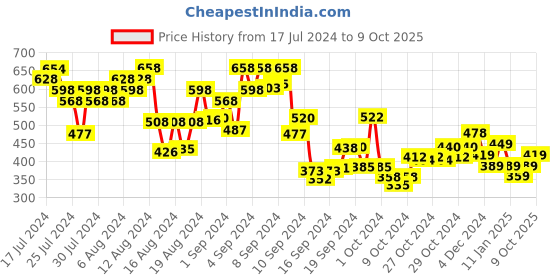 ajio.com ted smith TS-50764-C3 UV-Protected Rectangular Sunglasses ted smith Price History Graph from 17 Jul 2024 to 9 Oct 2025