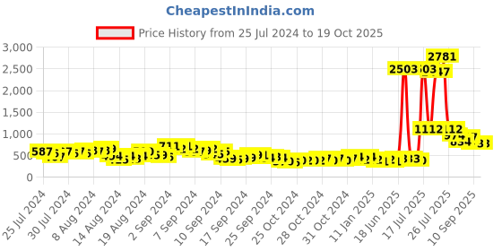 ajio.com ted smith TS-50814-C2 UV-Protected Circular Sunglasses ted smith Price History Graph from 25 Jul 2024 to 19 Oct 2025