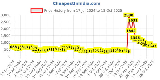 ajio.com ted smith TS-50838-C1 UV-Protected Square Sunglasses ted smith Price History Graph from 17 Jul 2024 to 17 Oct 2025