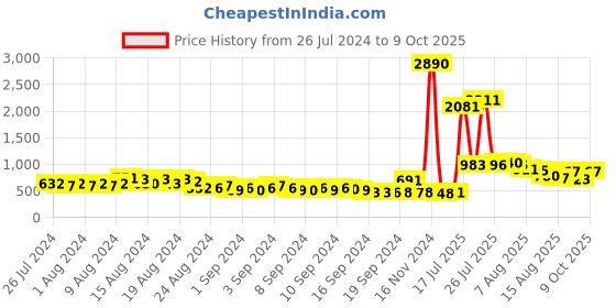 ajio.com ted smith TS-50854-C5 UV-Protected Cat-Eye Sunglasses ted smith Price History Graph from 26 Jul 2024 to 9 Oct 2025