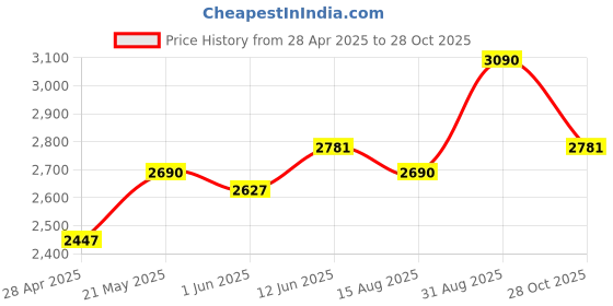 ajio.com ted smith TS-6001S-YELL Half-Rim UV-Protected Square Sunglasses ted smith Price History Graph from 28 Apr 2025 to 28 Oct 2025