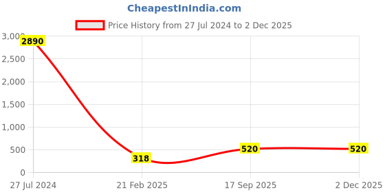 ajio.com ted smith TS-75006-C1 UV-Protected Oversized Sunglasses ted smith Price History Graph from 27 Jul 2024 to 28 Nov 2025