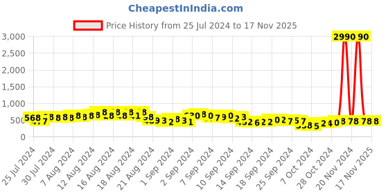 ajio.com ted smith TS-9065S-BLK Full-Rim UV-Protected Square Sunglasses ted smith Price History Graph from 25 Jul 2024 to 17 Nov 2025