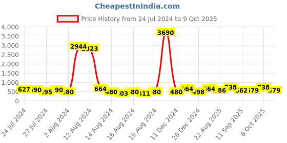 ajio.com ted smith TS-AVIMAST-C2 Men Full-Rim Aviator Sunglasses ted smith Price History Graph from 24 Jul 2024 to 9 Oct 2025