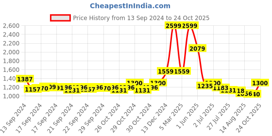 ajio.com reebok TS Burnout Crew-Neck T-shirt with Logo Print reebok Price History Graph from 13 Sep 2024 to 24 Oct 2025
