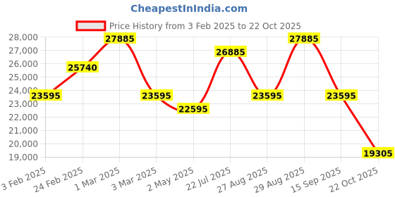 ajio.com calvin klein TSA lock Textured Trolley calvin klein Price History Graph from 3 Feb 2025 to 22 Oct 2025