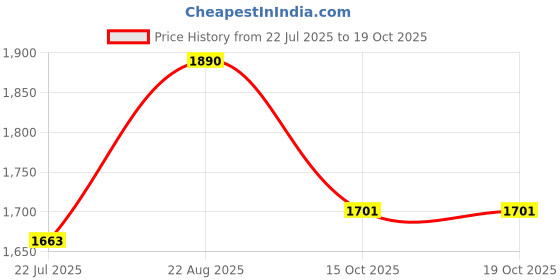 ajio.com ted smith TSS-1020S C1 UV-Protected Circular Sunglasses ted smith Price History Graph from 22 Jul 2025 to 19 Oct 2025