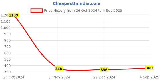 ajio.com tth Women Fashion Saree tth Price History Graph from 26 Oct 2024 to 4 Sep 2025