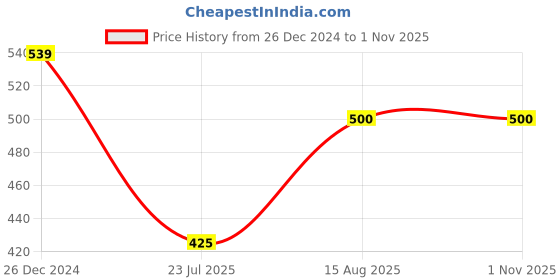 ajio.com tth Women Printed Saree tth Price History Graph from 26 Dec 2024 to 31 Oct 2025