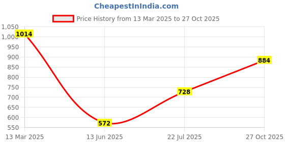 ajio.com say Tuffted Multicolor Cotton Cushion Cover say Price History Graph from 13 Mar 2025 to 27 Oct 2025