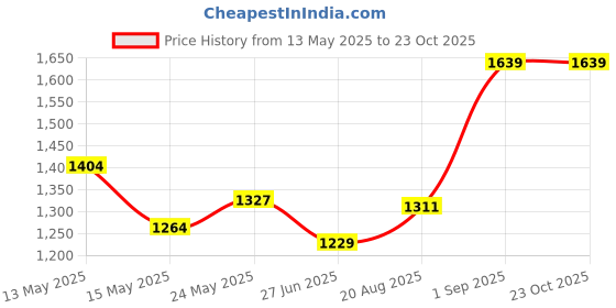 ajio.com tuffwaire Aluminium Hard Anodised Cooker with Lid tuffwaire Price History Graph from 13 May 2025 to 22 Oct 2025