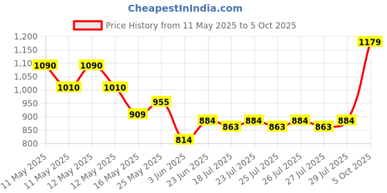 ajio.com tuffwaire Aluminium Pressure Cooker with Inner Lid tuffwaire Price History Graph from 11 May 2025 to 5 Oct 2025