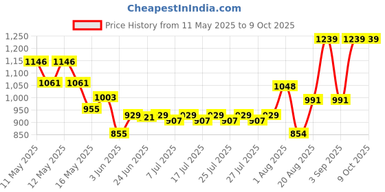 ajio.com tuffwaire Aluminium Pressure Cooker with Inner Lid tuffwaire Price History Graph from 11 May 2025 to 8 Oct 2025