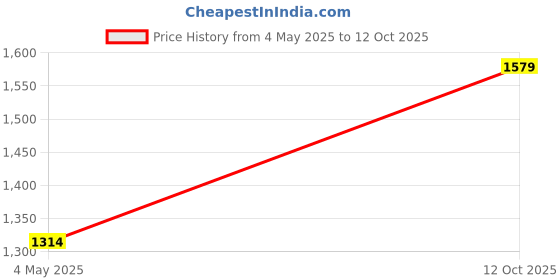 ajio.com tuffwaire Aluminum Induction-Safe Cooker with Lid tuffwaire Price History Graph from 4 May 2025 to 12 Oct 2025