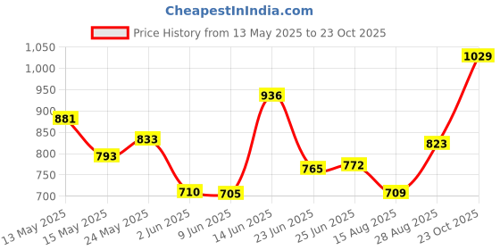 ajio.com tuffwaire Hard Anodised Pot with Lid tuffwaire Price History Graph from 13 May 2025 to 23 Oct 2025