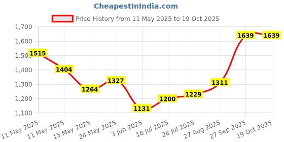 ajio.com tuffwaire Hard Anodised Pot with Lid tuffwaire Price History Graph from 11 May 2025 to 18 Oct 2025