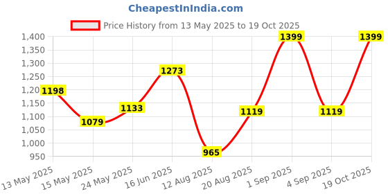 ajio.com tuffwaire Hard Anodised Pot with Lid tuffwaire Price History Graph from 13 May 2025 to 19 Oct 2025