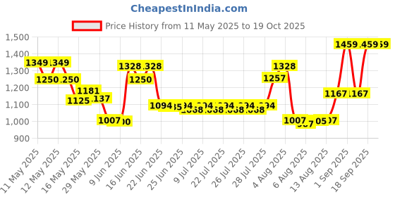 ajio.com tuffwaire Hard Anodised Pressure Cooker with Inner Lid tuffwaire Price History Graph from 11 May 2025 to 18 Oct 2025