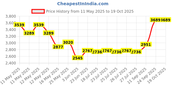 ajio.com tuffwaire Hard Anodised Pressure Cooker with Outer Lid tuffwaire Price History Graph from 11 May 2025 to 19 Oct 2025