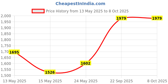ajio.com tuffwaire Hard Anodised Scratch Resistance Pot tuffwaire Price History Graph from 13 May 2025 to 7 Oct 2025