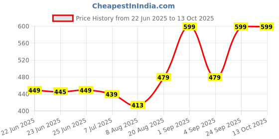 ajio.com tuffwaire Hard Anodised Scratch Resistance Tasla  tuffwaire Price History Graph from 22 Jun 2025 to 12 Oct 2025