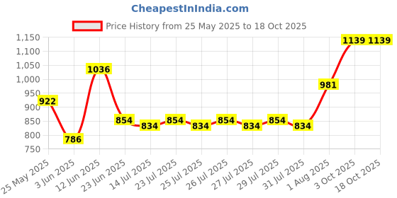 ajio.com tuffwaire  Non-Stick DEEP KADAI  tuffwaire Price History Graph from 25 May 2025 to 18 Oct 2025