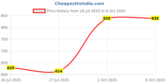 ajio.com tuffwaire Non-Stick Tawa with Handle tuffwaire Price History Graph from 26 Jul 2025 to 6 Oct 2025