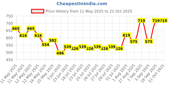 ajio.com tuffwaire Non-Stick Tawa with Handle tuffwaire Price History Graph from 11 May 2025 to 20 Oct 2025