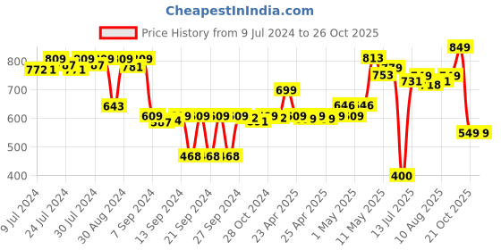 ajio.com miarcus Tufted Rectangle Shaped Cushion miarcus Price History Graph from 9 Jul 2024 to 26 Oct 2025