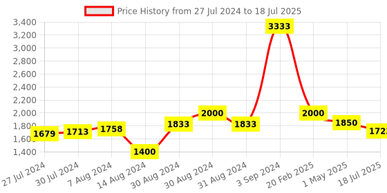 ajio.com presto Tufted Rectangular Carpet 2"x 5" presto Price History Graph from 27 Jul 2024 to 18 Jul 2025