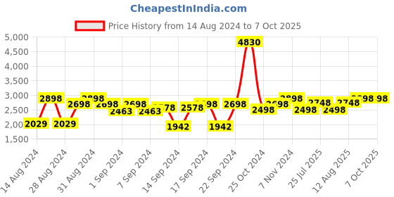 ajio.com presto Tufted Rectangular Carpet 2"x 5" presto Price History Graph from 14 Aug 2024 to 6 Oct 2025