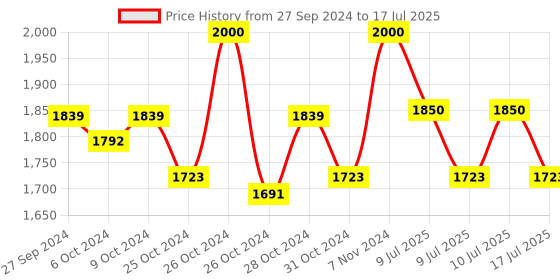 ajio.com presto Tufted Rectangular Carpet 2"x 5" presto Price History Graph from 27 Sep 2024 to 17 Jul 2025