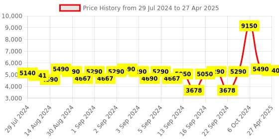 ajio.com presto Tufted Rectangular Carpet 6"x 4" presto Price History Graph from 29 Jul 2024 to 27 Apr 2025