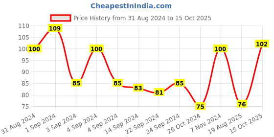 ajio.com tulips Absorbent Cotton Roll tulips Price History Graph from 31 Aug 2024 to 15 Oct 2025