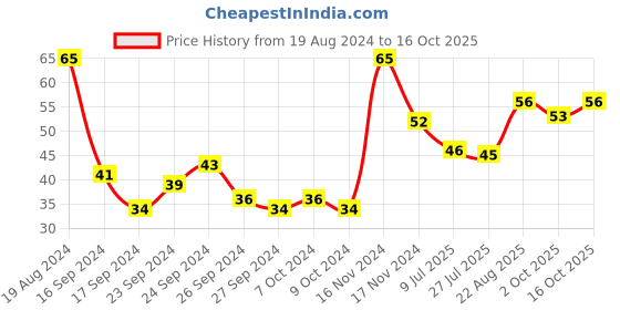 ajio.com tulips Paper Stick Cotton Buds with Flat Box tulips Price History Graph from 19 Aug 2024 to 16 Oct 2025