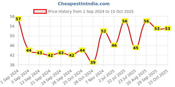 ajio.com tulips Paper Stick Cotton Buds with Jar tulips Price History Graph from 1 Sep 2024 to 15 Oct 2025