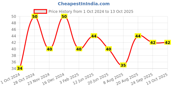 ajio.com tulips Paper Stick Cotton Buds with Zipper Bag tulips Price History Graph from 1 Oct 2024 to 13 Oct 2025
