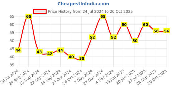 ajio.com tulips Premium Paper Stick Cotton Buds With Jar - tulips Price History Graph from 24 Jul 2024 to 20 Oct 2025